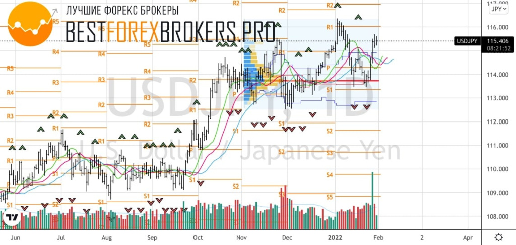 Рисунок: Технический анализ по USD JPY