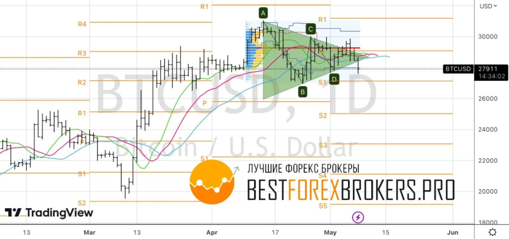 Рисунок: Технический анализ по биткоину