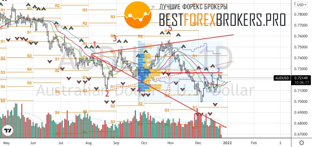 Рисунок: Технический анализ по AUD USD