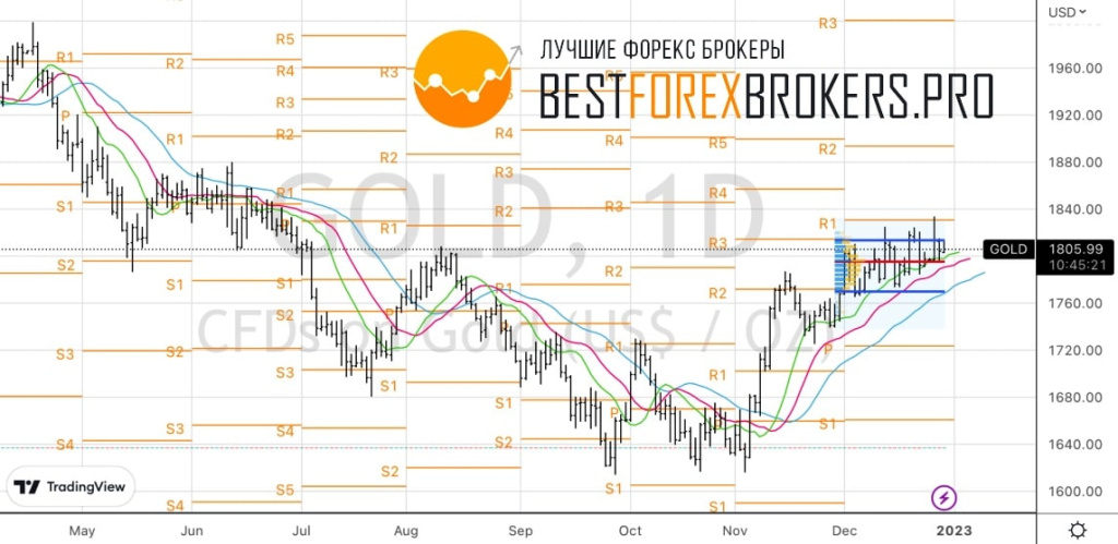 Рисунок: Технический анализ по золоту