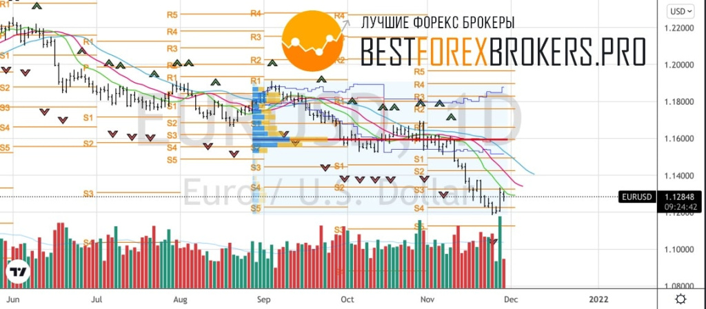 Рисунок: Технический анализ по EUR USD