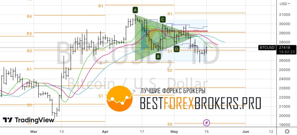 Рисунок: Технический анализ по биткоину