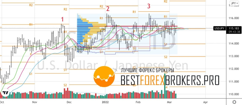 Рисунок: Технический анализ по USD JPY