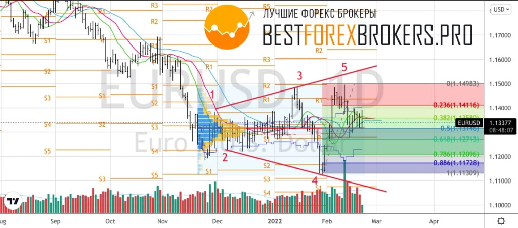 Рисунок: Технический анализ по EUR USD