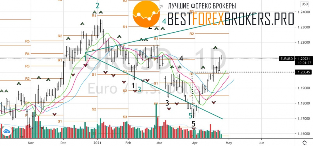 Рисунок: Технический анализ по EUR USD