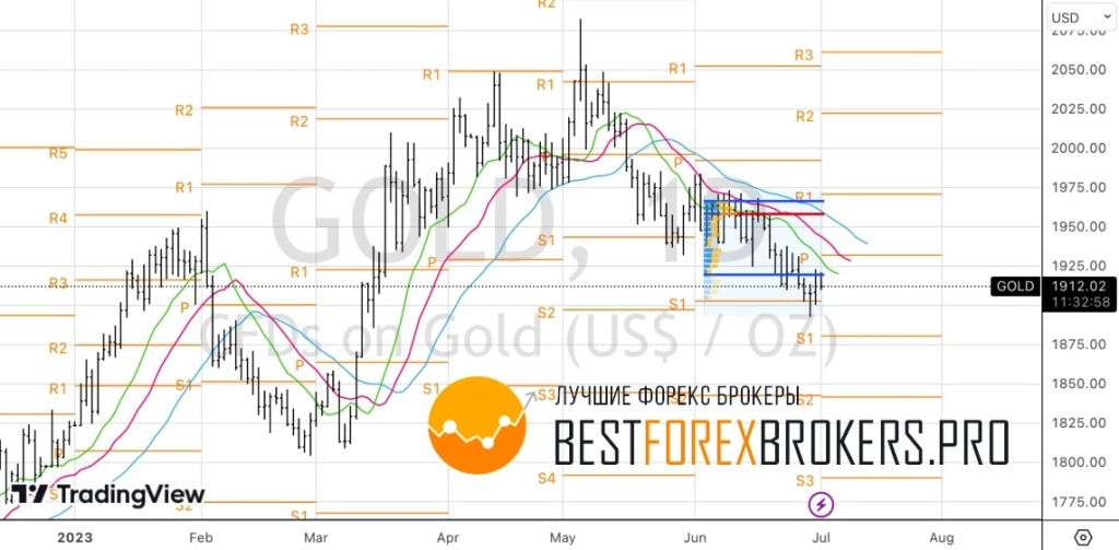 Рисунок: Технический анализ по золоту