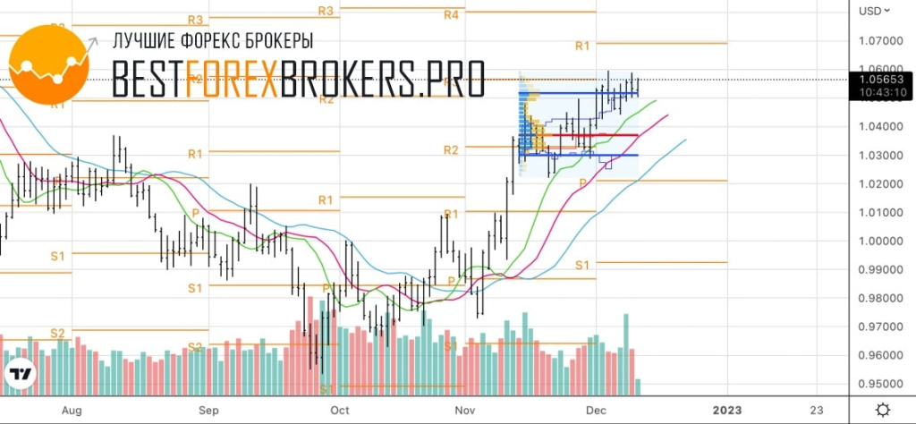 Рисунок: Технический анализ по EUR USD