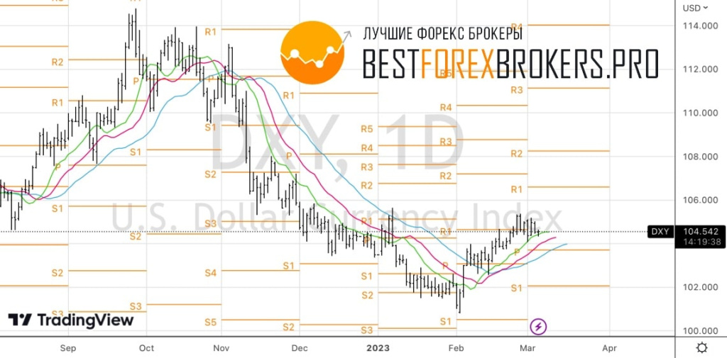 Рисунок: Технический анализ по доллару США