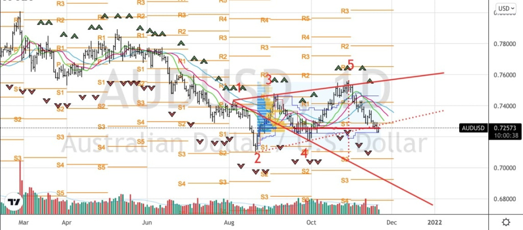 Рисунок: Технический анализ по AUD USD