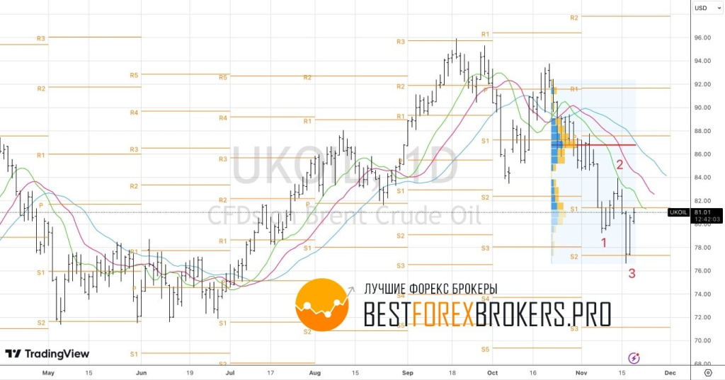 Рисунок: Технический анализ по нефти
