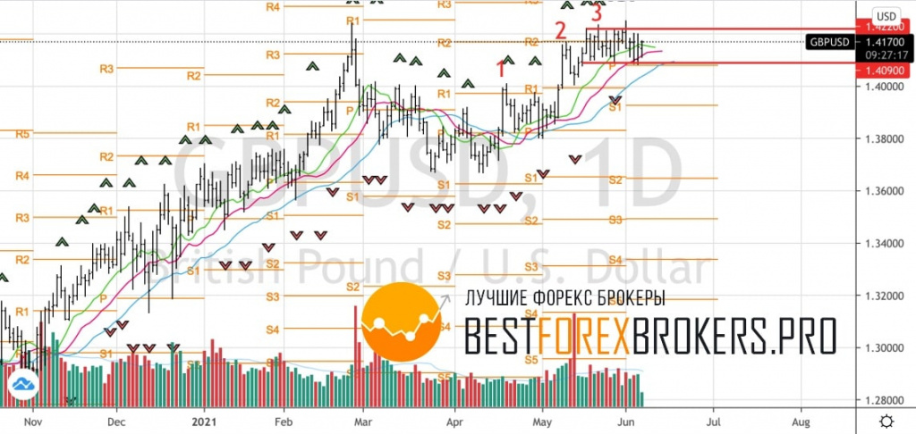Рисунок: Технический анализ по GBP USD