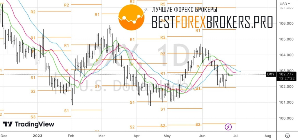 Рисунок: Технический анализ по доллару США