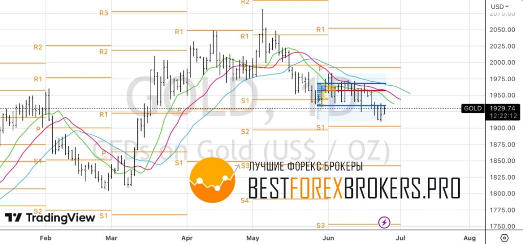 Рисунок: Технический анализ по золоту