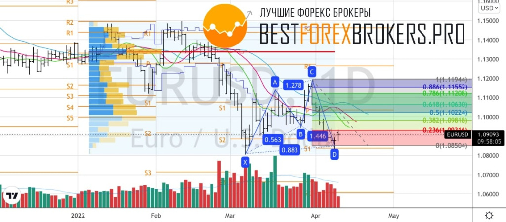 Рисунок: Технический анализ по EUR USD