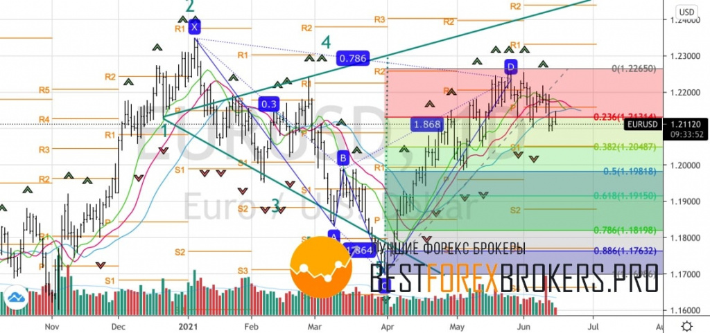 Рисунок: Технический анализ по EUR USD