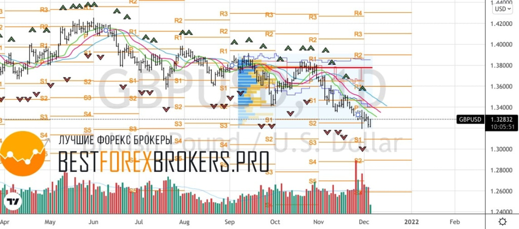 Рисунок: Технический анализ по GBP USD