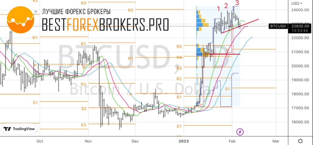 Рисунок: Технический анализ по биткоину