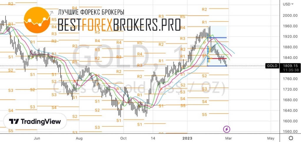 Рисунок: Технический анализ по золоту