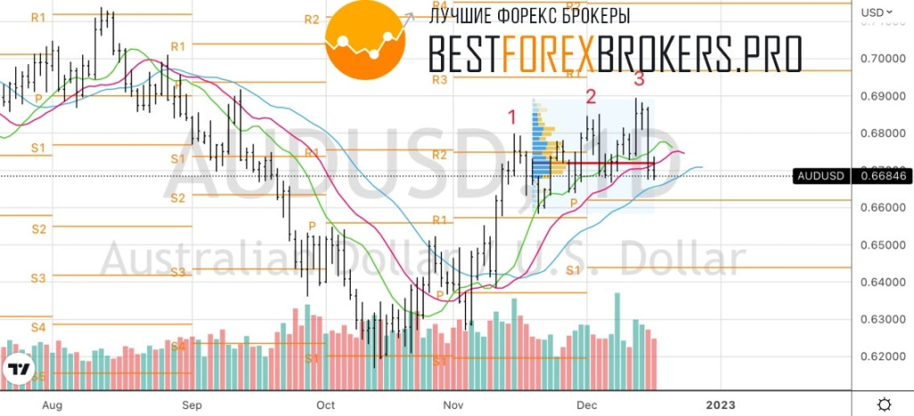 Рисунок: Технический анализ по AUD USD