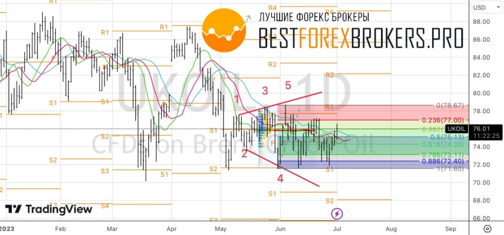 Рисунок: Технический анализ по нефти
