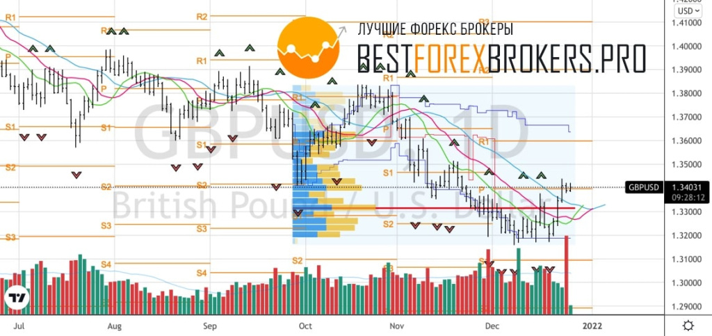 Рисунок: Технический анализ по GBP USD