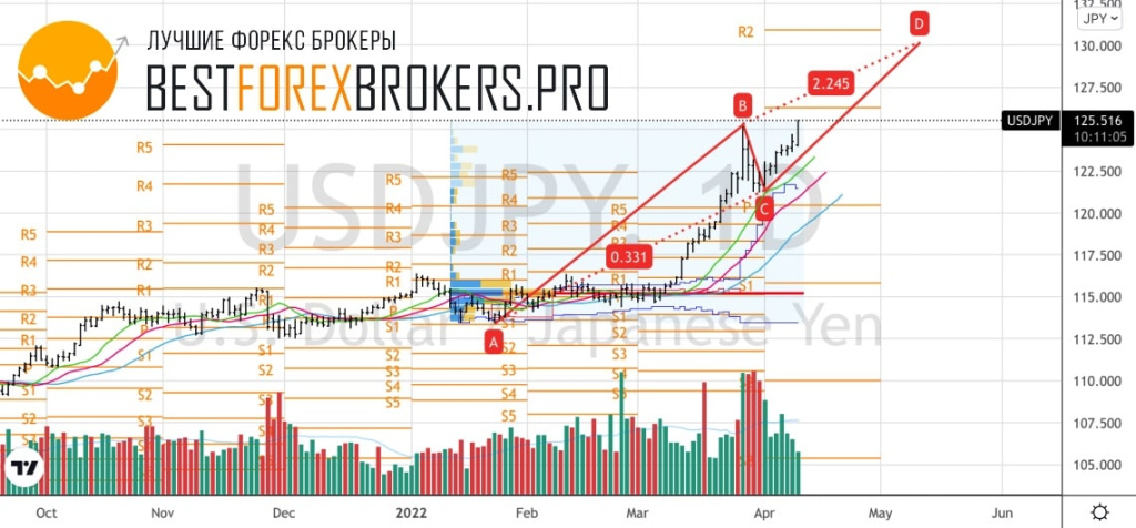 Рисунок: Технический анализ по USD JPY