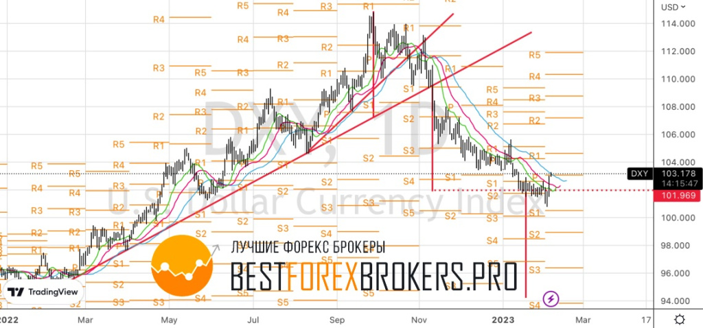 Рисунок: Технический анализ по доллару США