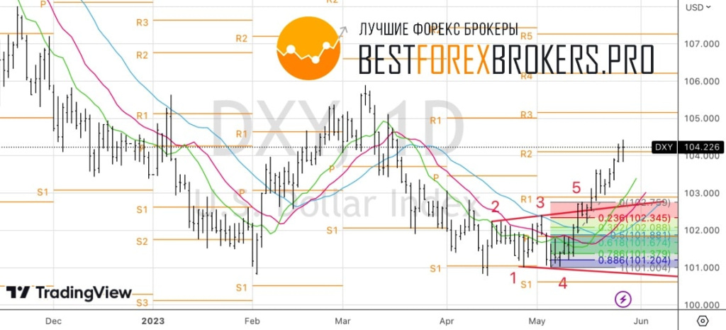 Рисунок: Технический анализ по доллару США