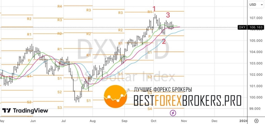 Рисунок: Технический анализ по доллару США