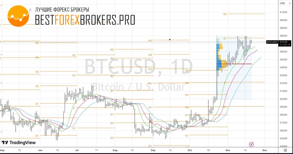 Рисунок: Технический анализ по биткоин