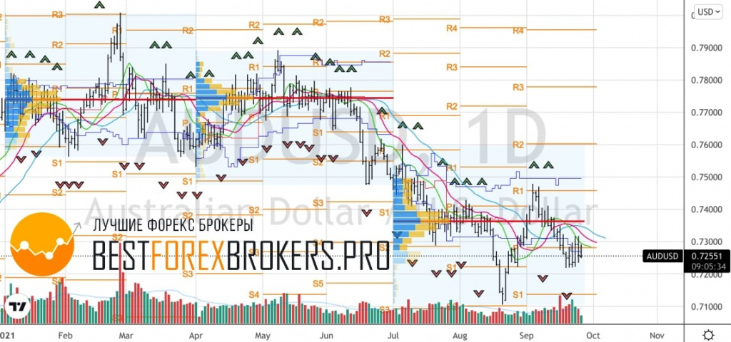 Рисунок: Технический анализ по AUD USD