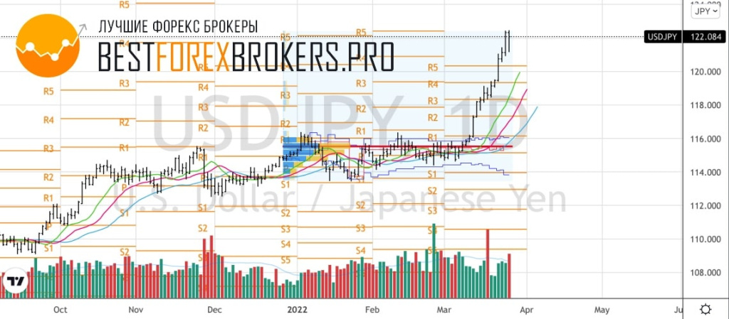 Рисунок: Технический анализ по USD JPY