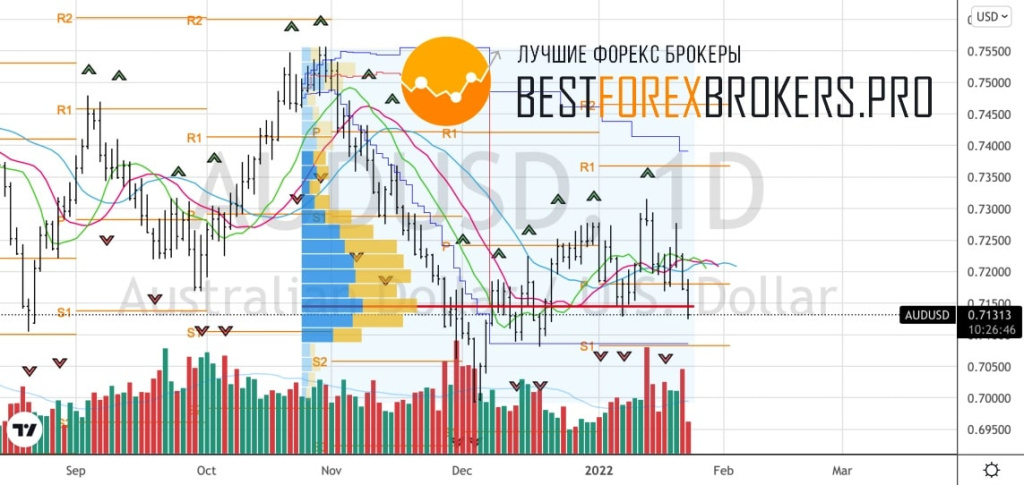 Рисунок: Технический анализ по AUD USD