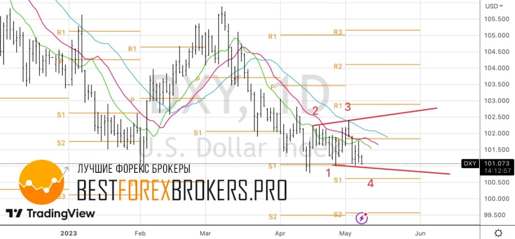 Рисунок: Технический анализ по доллару США