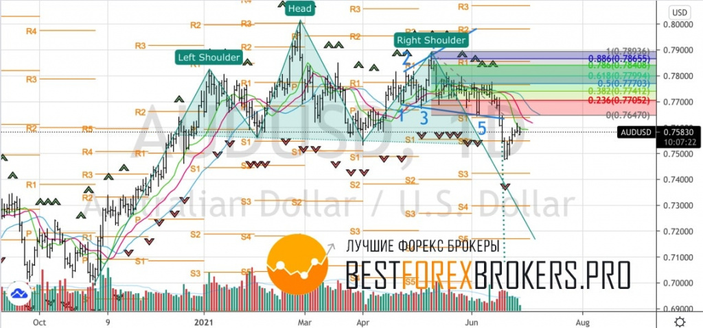 Рисунок: Технический анализ по AUD USD