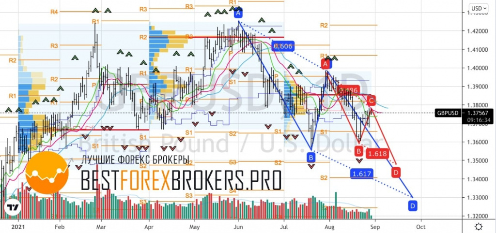 Рисунок: Технический анализ по GBP USD