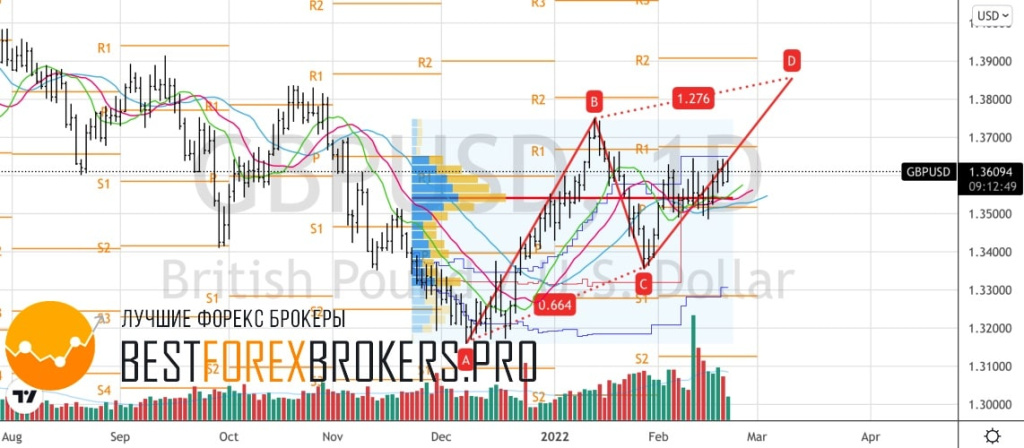 Рисунок: Технический анализ по GBP USD