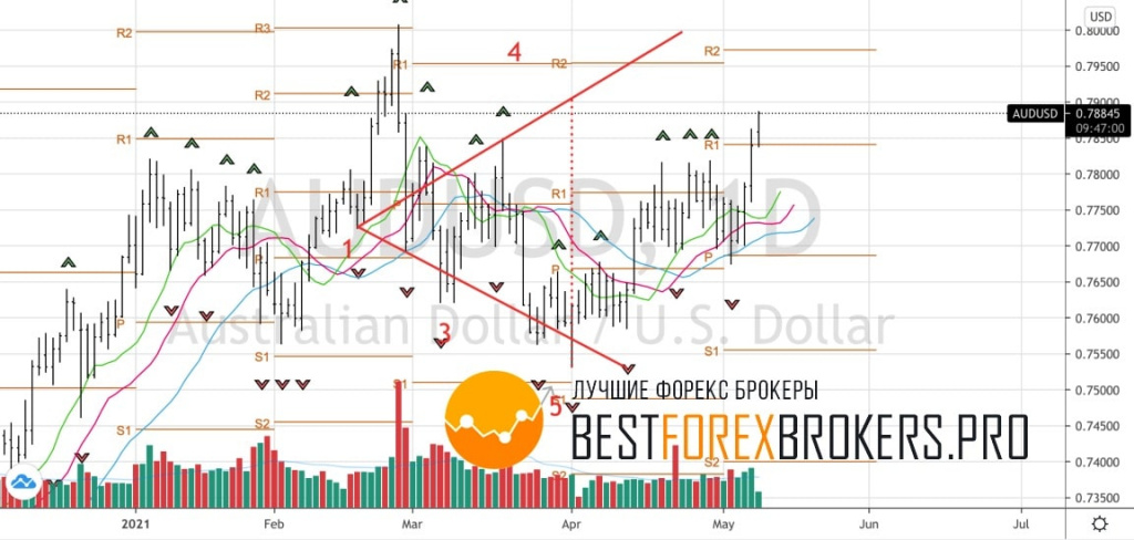 Рисунок: Технический анализ по AUD USD