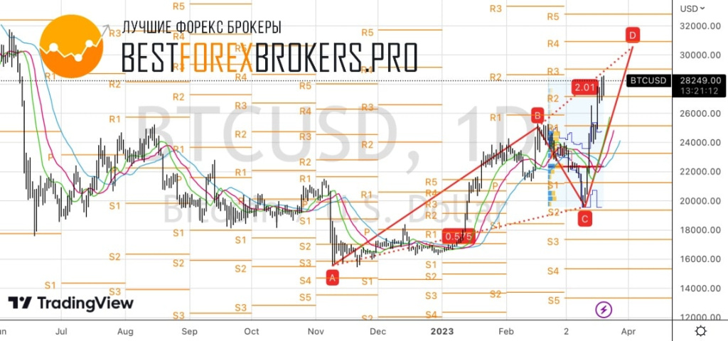 Рисунок: Технический анализ по биткоину