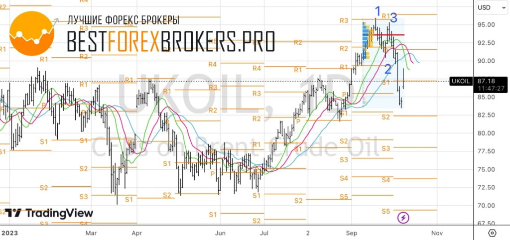 Рисунок: Технический анализ по нефти
