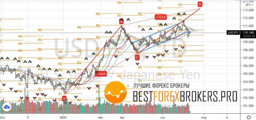 Рисунок: Технический анализ по USD JPY