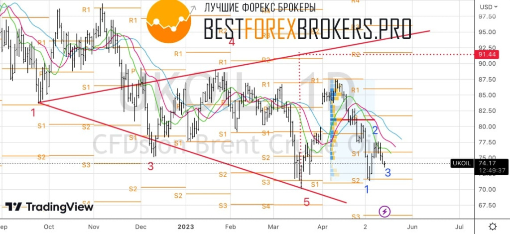 Рисунок: Технический анализ по нефти
