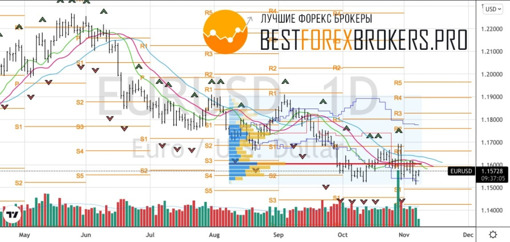 Прогноз рынка по EUR USD на неделю с 8 по 12 ноября 2021 года – рисунок Bestforexbrokers.pro Рисунок: Технический анализ по EUR USD