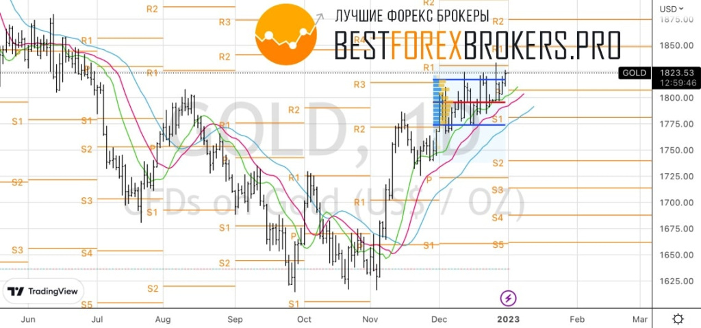 Рисунок: Технический анализ по золоту