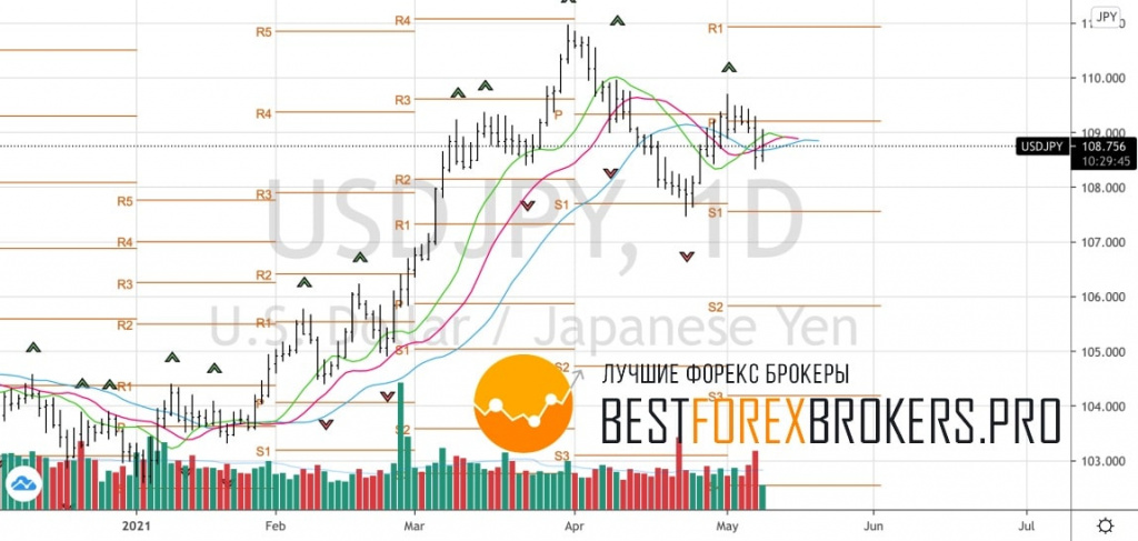 Рисунок: Технический анализ по USD JPY