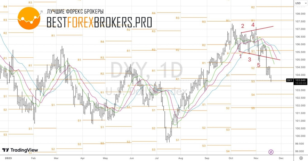 Рисунок: Технический анализ по доллару США