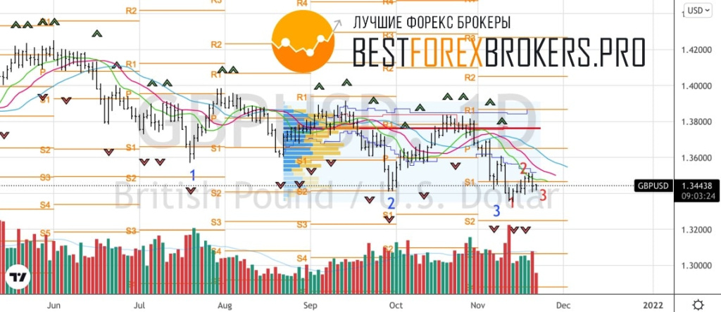 Рисунок: Технический анализ по GBP USD