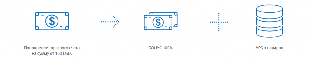 Бонус схема от World Forex