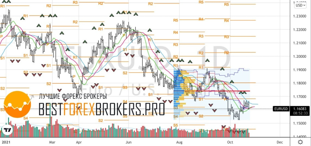 Рисунок: Технический анализ по EUR USD