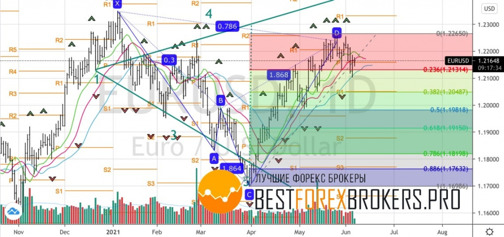 Рисунок: Технический анализ по EUR USD